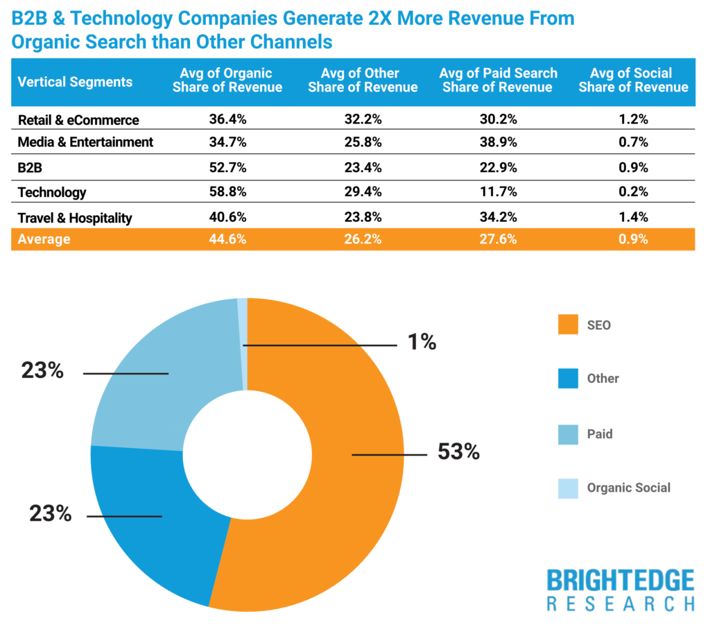 B@B & Technology Companies Generate 2X More from Organic Search than other Chanels